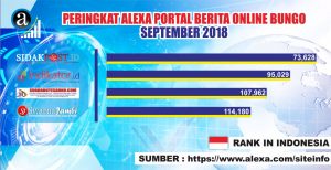 Mantap, Peringkat Alexa sidakpost.id Bertahan Posisi Teratas