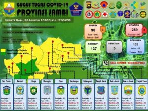 UPDATE 26 Agustus, Kasus Covid-19 di Jambi Bertambah 8 Pasien