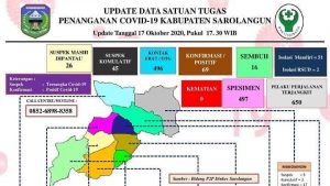 Dalam 2 Hari Bertambah 25 Kasus Positif Covid di Sarolangun