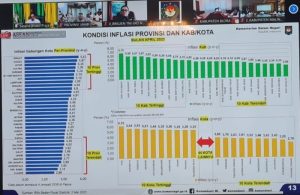 Jambi Berhasil Kendalikan Inflasi, Al Haris Ucapapkan Terima Kasih Pada TPID dan Bupati/Wali Kota