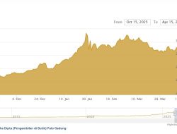 Harga Emas Antam Kembali Menguat, 1 Gram Tembus Rp2,90 Juta pada 15 April 2026