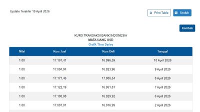 Kurs Dolar AS Menguat, Bank Indonesia Catat Harga Jual Rp17.167 per USD