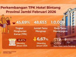 TPK Hotel Bintang di Jambi Februari 2026 Turun, Jumlah Tamu Capai 48.653 Orang
