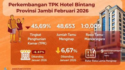 TPK Hotel Bintang di Jambi Februari 2026 Turun, Jumlah Tamu Capai 48.653 Orang