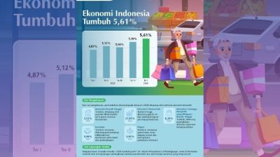 Ekonomi Indonesia Tumbuh 5,61 Persen pada Triwulan I 2026, Ditopang Konsumsi Domestik
