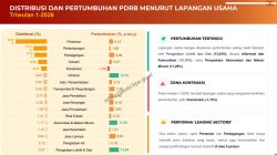 Ekonomi Jambi Triwulan I-2026 Tumbuh Positif, Sektor Listrik dan Gas Melonjak Tertinggi