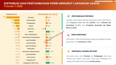 Ekonomi Jambi Triwulan I-2026 Tumbuh Positif, Sektor Listrik dan Gas Melonjak Tertinggi