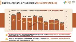 Kemiskinan Jambi MENURUN : Optimisme Baru di Tengah Tantangan Ekonomi Daerah