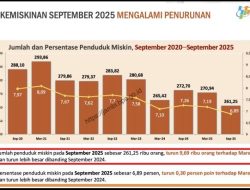 Kemiskinan Jambi MENURUN : Optimisme Baru di Tengah Tantangan Ekonomi Daerah