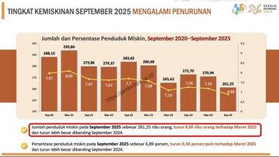 Kemiskinan Jambi MENURUN : Optimisme Baru di Tengah Tantangan Ekonomi Daerah