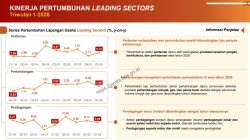 Pertanian Jadi Penopang, Pertumbuhan Sektor Unggulan Jambi Triwulan I 2026 Tetap Positif