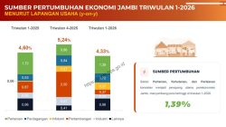 BPS: Ekonomi Jambi Tumbuh 4,33 Persen pada Triwulan I-2026, Sektor Pertanian Dominasi Pertumbuhan