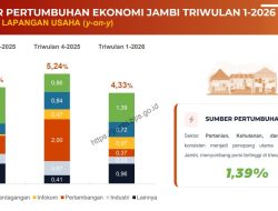 BPS: Ekonomi Jambi Tumbuh 4,33 Persen pada Triwulan I-2026, Sektor Pertanian Dominasi Pertumbuhan