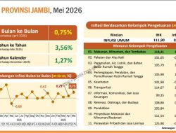 Inflasi Jambi Mei 2026 Capai 0,75 Persen, Kenaikan Harga Pangan Dominasi