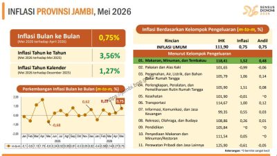 Inflasi Jambi Mei 2026 Capai 0,75 Persen, Kenaikan Harga Pangan Dominasi