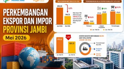Ekspor Jambi Turun 5,27% pada Mei 2026, Industri Masih Jadi Penopang Utama