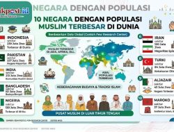 10 Negara dengan Populasi Muslim Terbesar di Dunia dan Fakta Menariknya