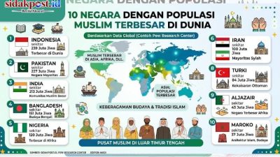 10 Negara dengan Populasi Muslim Terbesar di Dunia dan Fakta Menariknya