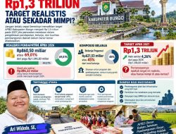 APBD Bungo Rp1,3 Triliun: Target Realistis atau Sekadar Mimpi di Atas Kertas?